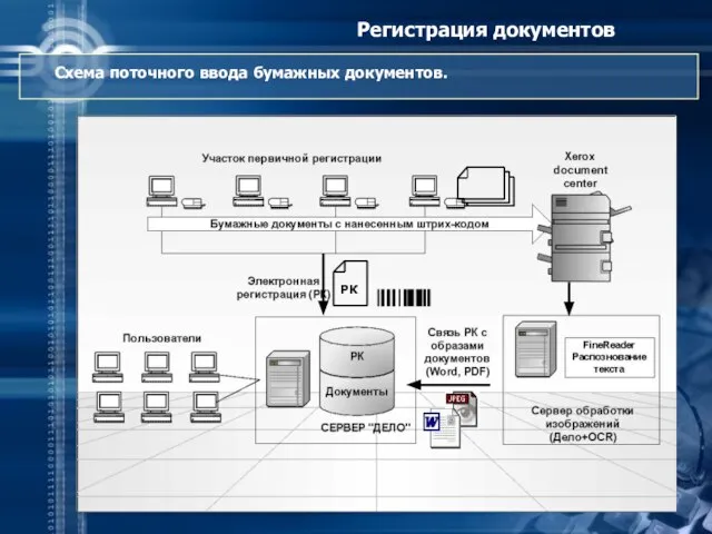 Регистрация документов Схема поточного ввода бумажных документов.