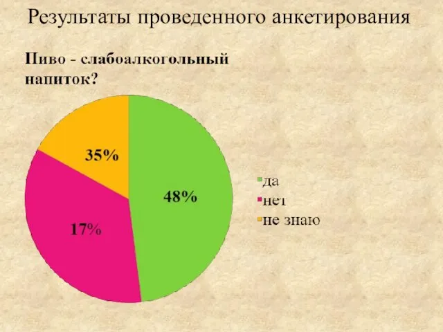 Результаты проведенного анкетирования