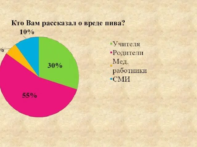 Кто Вам рассказал о вреде пива?