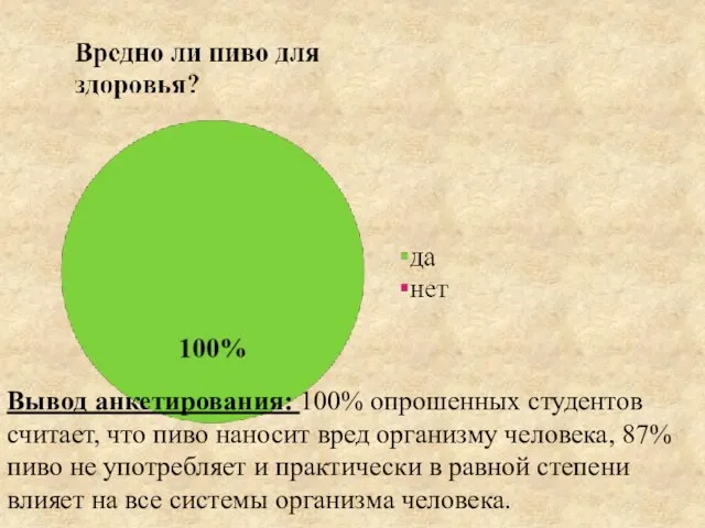 Вывод анкетирования: 100% опрошенных студентов считает, что пиво наносит вред организму