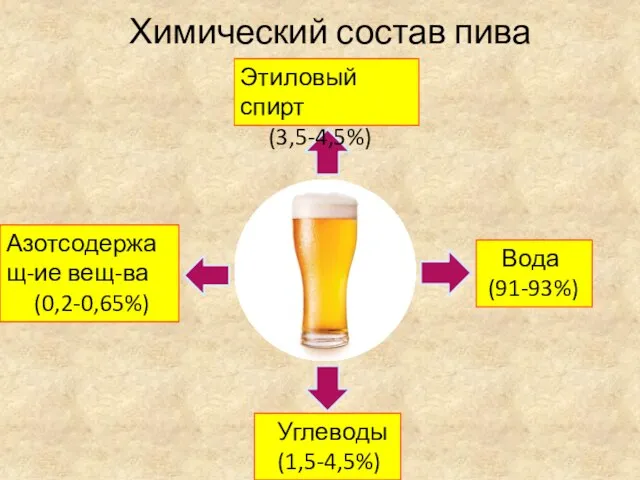 Химический состав пива Вода (91-93%) Углеводы (1,5-4,5%) Этиловый спирт (3,5-4,5%) Азотсодержащ-ие вещ-ва (0,2-0,65%)