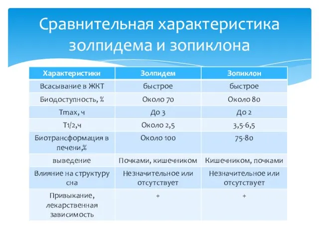 Сравнительная характеристика золпидема и зопиклона