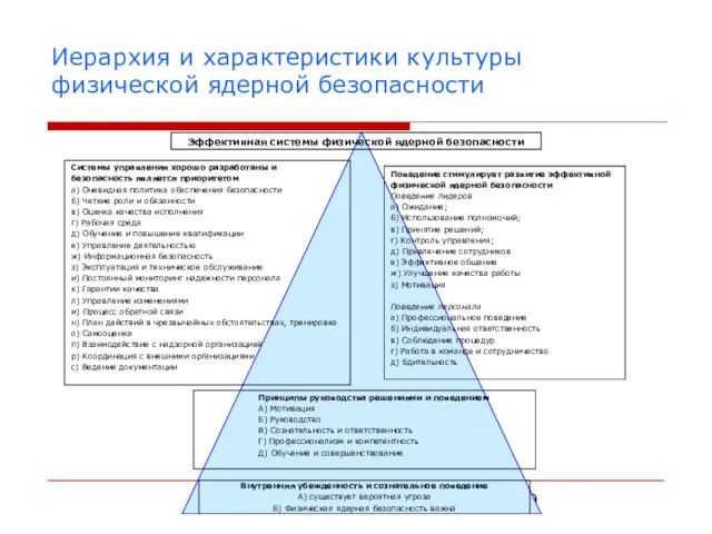 Иерархия и характеристики культуры физической ядерной безопасности Эффективная системы физической ядерной