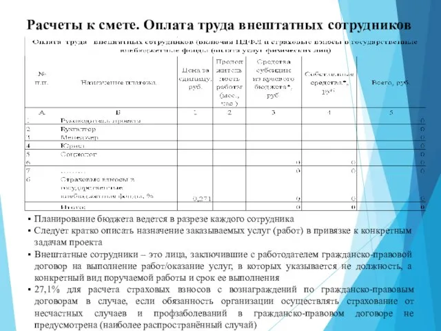 Расчеты к смете. Оплата труда внештатных сотрудников Планирование бюджета ведется в