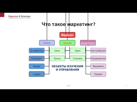 Что такое маркетинг? 2019