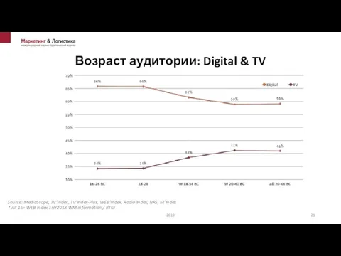 Возраст аудитории: Digital & TV 2019 Source: MediaScope, TV’Index, TV’Index-Plus, WEB’Index,