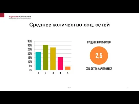 Среднее количество соц. сетей 2019