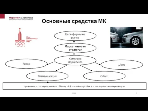 Основные средства МК Цель фирмы на рынке Маркетинговая стратегия Комплекс маркетинга