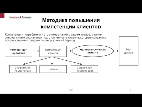 Методика повышения компетенции клиентов Компетенция потребителя – это сумма знаний о