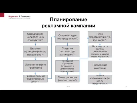 Определение цели (для чего проводится?) Целевая аудитория (на кого направлена?) Исполнители