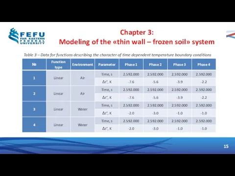 15 Chapter 3: Modeling of the «thin wall – frozen soil»