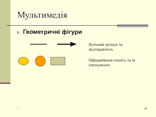 * Мультимедія Геометричні фігури Логічний зв’язок та послідовність Оформлення понять та їх сполучення