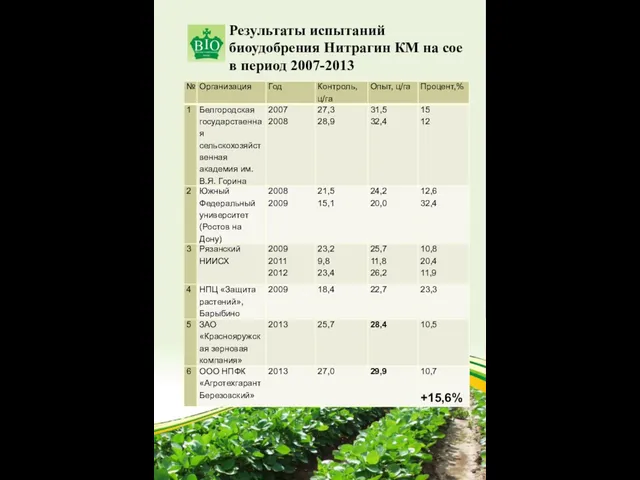 Результаты испытаний биоудобрения Нитрагин КМ на сое в период 2007-2013