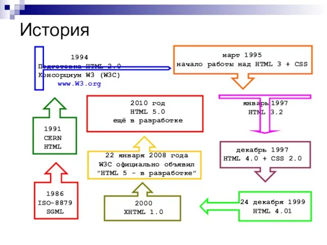 История 1986 ISO-8879 SGML 1991 CERN HTML 1994 Подготовка HTML 2.0