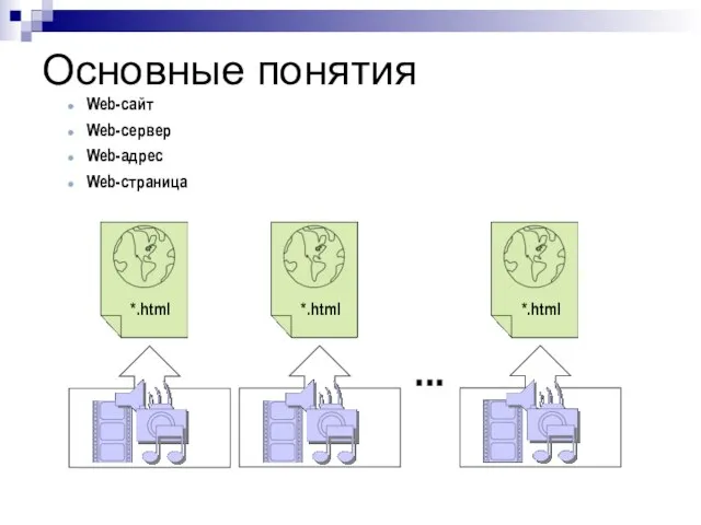 Основные понятия Web-сайт Web-сервер Web-адрес Web-страница ...