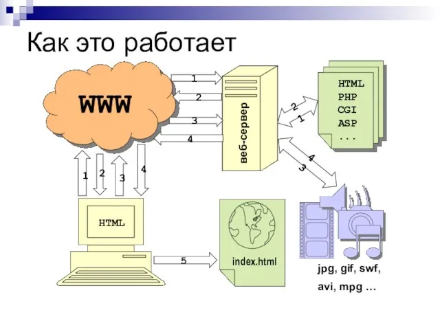 Как это работает 1 2 3 4 1 3 2 4