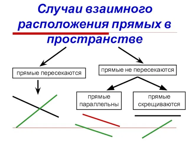 Случаи взаимного расположения прямых в пространстве прямые параллельны прямые пересекаются прямые скрещиваются прямые не пересекаются