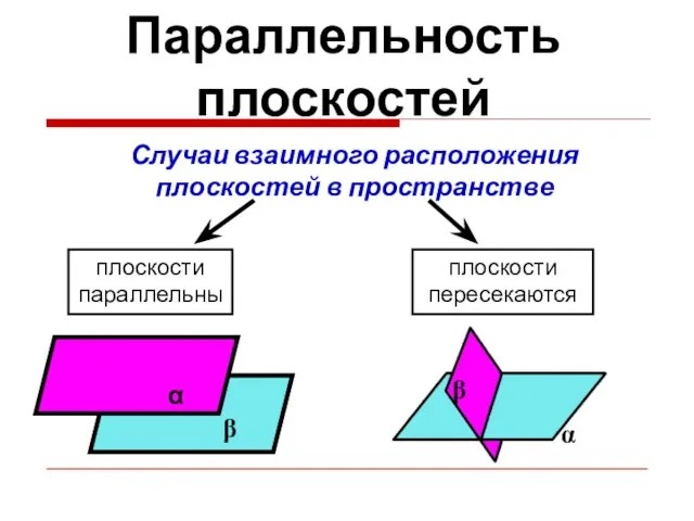 Параллельность плоскостей Случаи взаимного расположения плоскостей в пространстве плоскости параллельны плоскости пересекаются