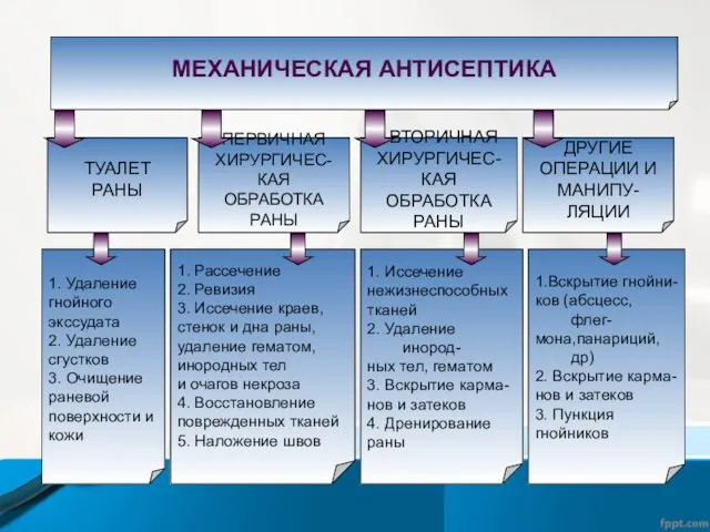 МЕХАНИЧЕСКАЯ АНТИСЕПТИКА ТУАЛЕТ РАНЫ ПЕРВИЧНАЯ ХИРУРГИЧЕС- КАЯ ОБРАБОТКА РАНЫ ВТОРИЧНАЯ ХИРУРГИЧЕС-