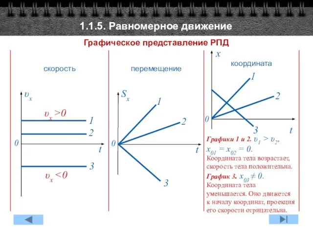 1.1.5. Равномерное движение Графическое представление РПД Графики 1 и 2. υ1