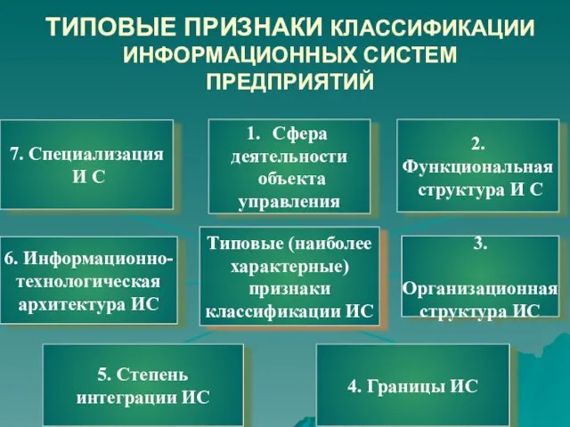 ТИПОВЫЕ ПРИЗНАКИ КЛАССИФИКАЦИИ ИНФОРМАЦИОННЫХ СИСТЕМ ПРЕДПРИЯТИЙ