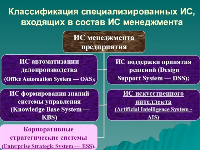 Классификация специализированных ИС, входящих в состав ИС менеджмента