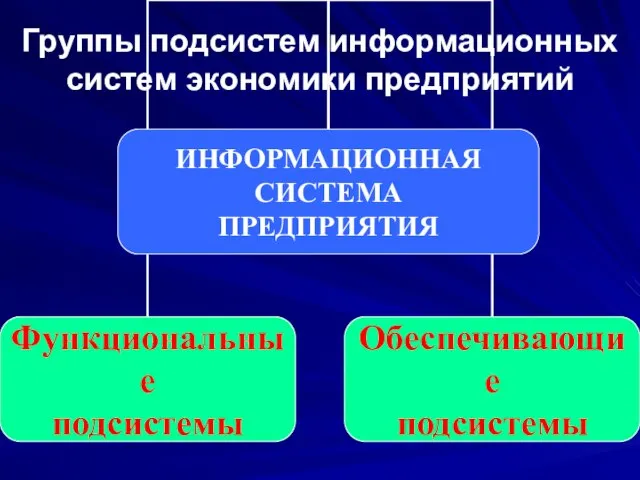 Группы подсистем информационных систем экономики предприятий