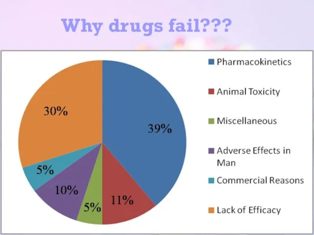 Why drugs fail???
