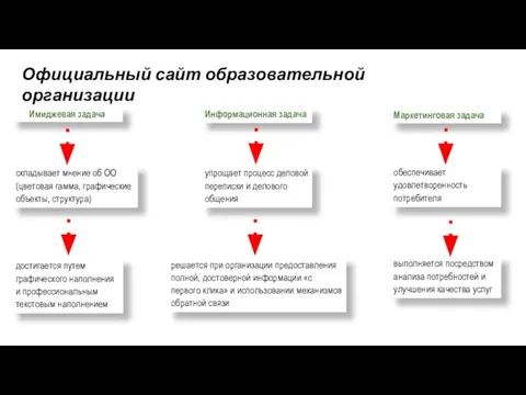 Имиджевая задача Информационная задача Маркетинговая задача достигается путем графического наполнения и