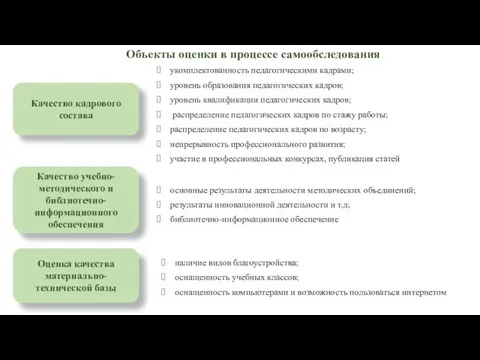 Качество кадрового состава Объекты оценки в процессе самообследования укомплектованность педагогическими кадрами;