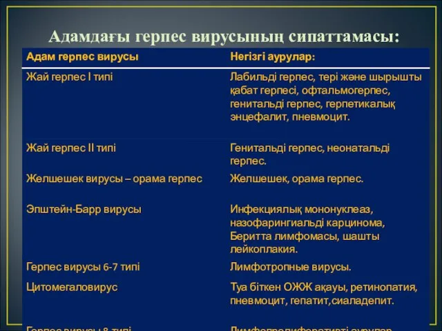 Адамдағы герпес вирусының сипаттамасы: