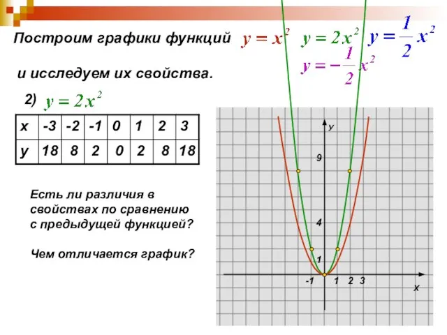 Построим графики функций и исследуем их свойства. 2) 18 8 2