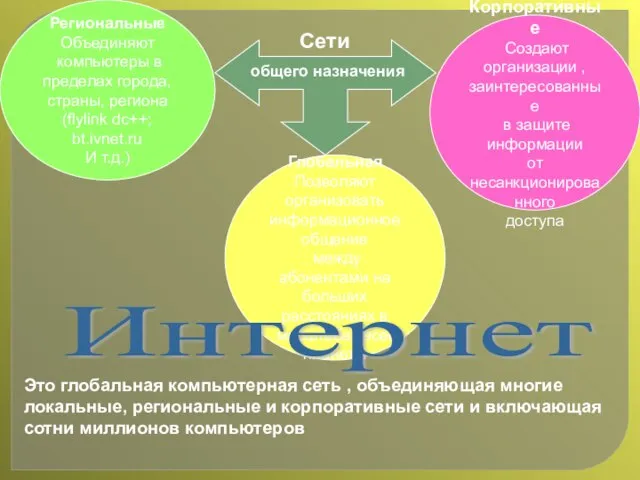 Сети общего назначения Региональные Объединяют компьютеры в пределах города, страны, региона