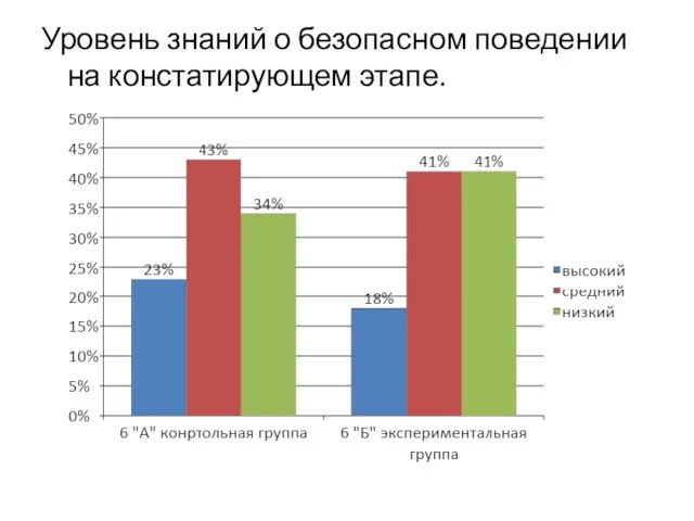 Уровень знаний о безопасном поведении на констатирующем этапе.