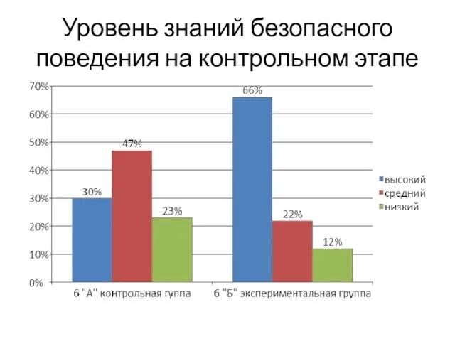 Уровень знаний безопасного поведения на контрольном этапе