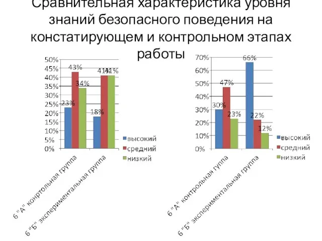 Сравнительная характеристика уровня знаний безопасного поведения на констатирующем и контрольном этапах работы