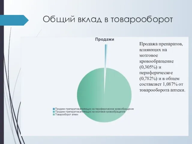 Общий вклад в товарооборот Продажа препаратов, влияющих на мозговое кровообращение (0,305%)