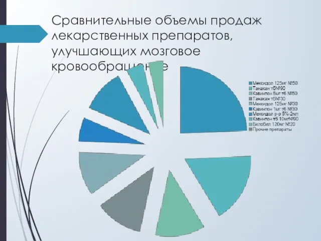 Сравнительные объемы продаж лекарственных препаратов, улучшающих мозговое кровообращение