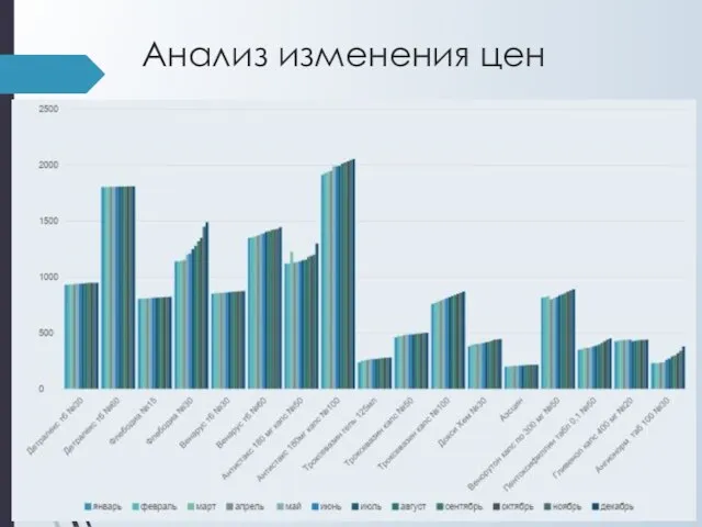 Анализ изменения цен