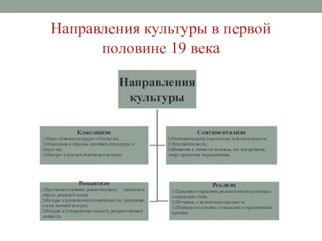 Направления культуры в первой половине 19 века