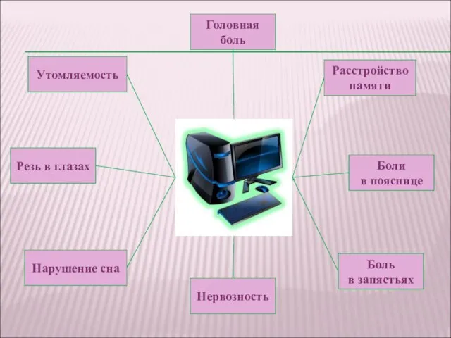 Утомляемость Резь в глазах Расстройство памяти Нарушение сна Головная боль Боли