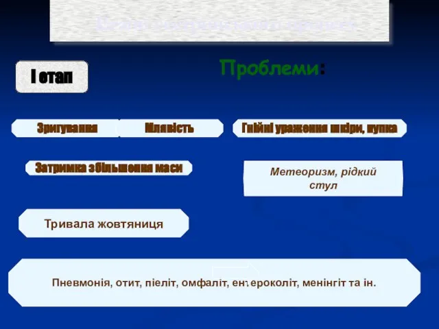 Проблеми: Етапи сестринського процесу І етап Зригування Затримка збільшення маси Гнійні