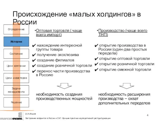 Происхождение «малых холдингов» в России Оптовая торговля ( чаще всего импорт)