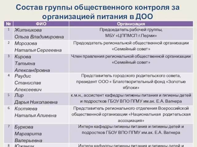 Состав группы общественного контроля за организацией питания в ДОО