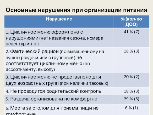 Основные нарушения при организации питания