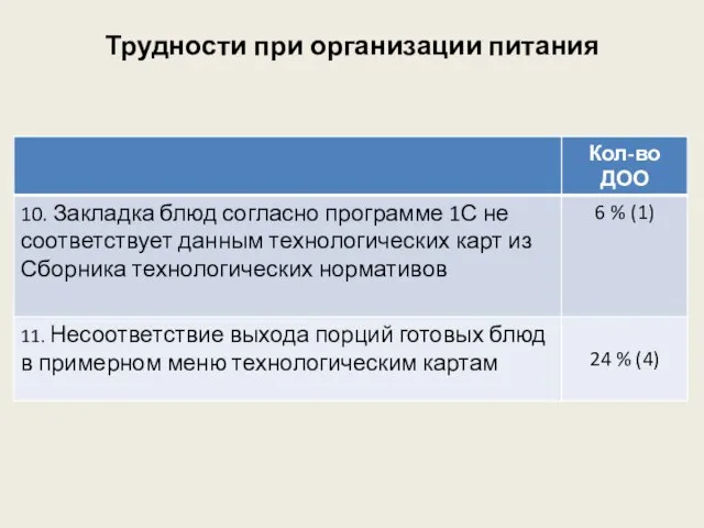 Трудности при организации питания