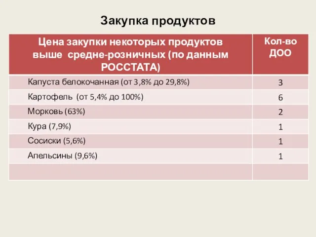 Закупка продуктов