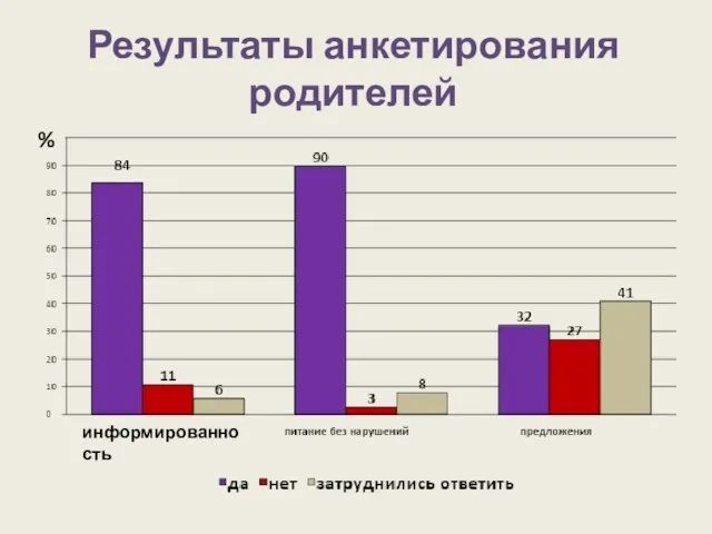 Результаты анкетирования родителей информированность %