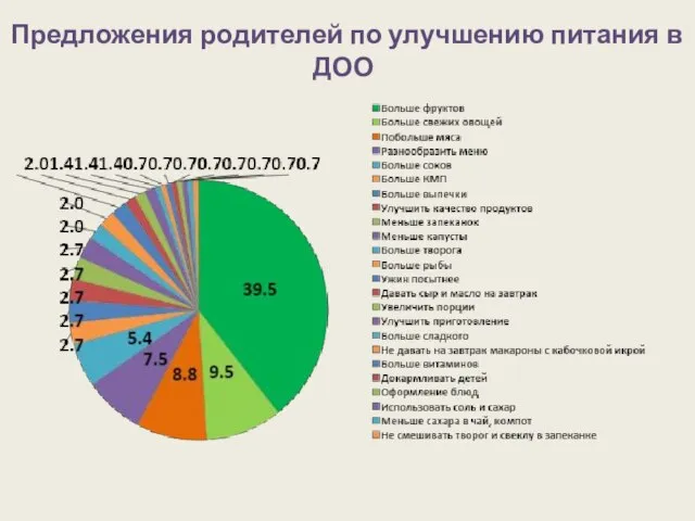 Предложения родителей по улучшению питания в ДОО