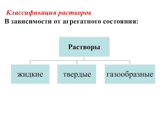 Классификация растворов В зависимости от агрегатного состояния: